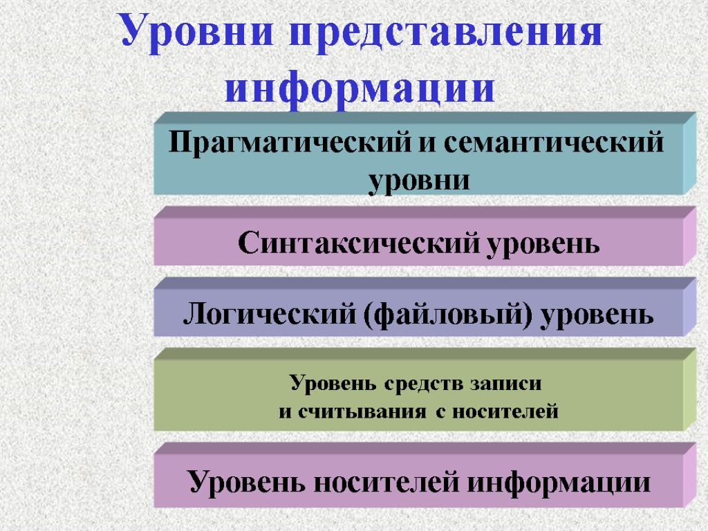 Уровни представления информации Уровень носителей информации Уровень средств записи и считывания с носителей Логический